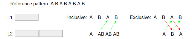 Cache ping-pong Cache ping-pong
