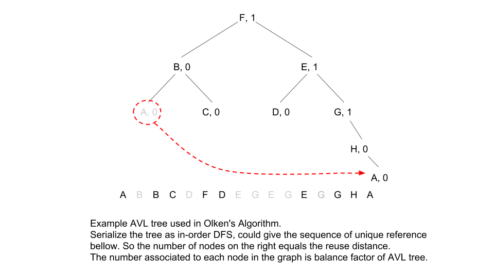 AVL Tree for Olken Algorithm AVL Tree for Olken Algorithm