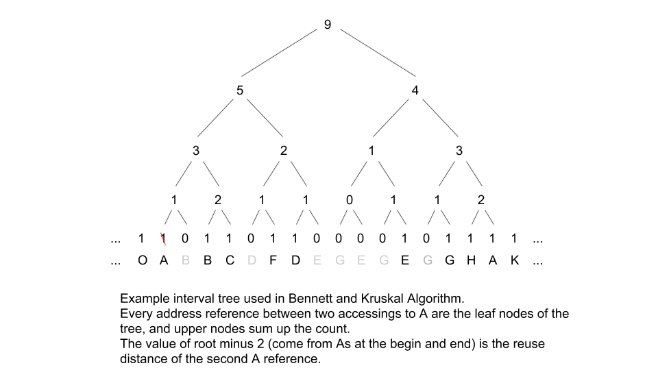 Interval Tree for Modified Bennett & Kruskal Algorithm Interval Tree for Modified Bennett & Kruskal Algorithm