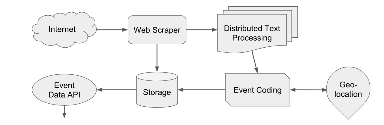System Architecture System Architecture