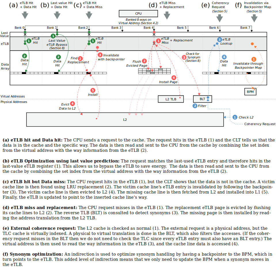 TLC behaviors on hit or miss TLC hit/miss behaviors